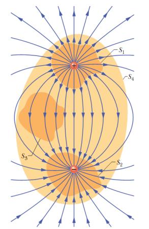 A Lei de Gauss relaciona o fluxo do campo elétrico em uma superfície fechada (Gaussiana) com a carga elétrica contida no erior dessa superfície.