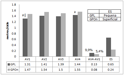 Tanto na 1ª quanto na 2ª passagem de 50 metros na variável de IB, foi encontrado diferença significante no momento de avaliação AV1.
