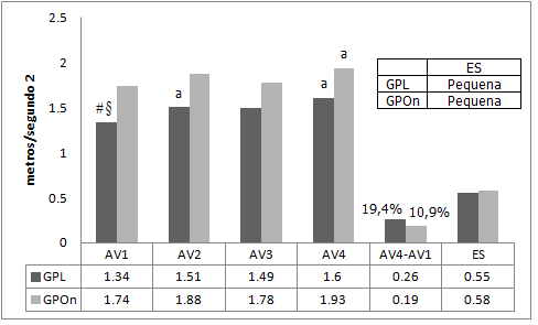 8,06% na mesma variável. Uma magnitude de efeito considerado pequena foi avaliada nos valores de ES nos grupos GPL (0,40) e GPOn (0,59) (Gráfico 2A).