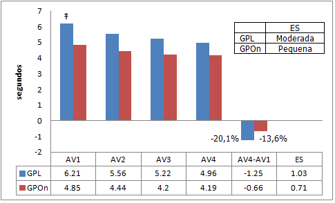 191 Ao compararmos as médias da AV1 com AV4 da variável fase complementar do teste de cinemática da saída do bloco de partida, a diminuição percentual de 20,13% para o grupo GPL, e 13,61% para o