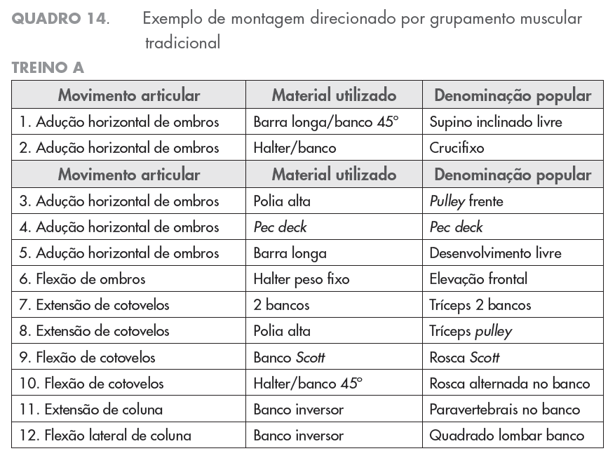 treinamento parcial; Sendo indicados para praticantes