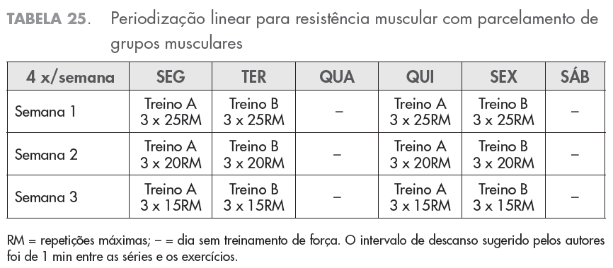 PERIODIZAÇÃO LINEAR Freqüência 3x semana Resistência de força Prestes, J; Foschini. D. Periodização do TF para academias e treinamento personalizado.