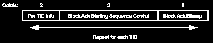 BlockAck BA Information Basic BA Bitmap de 128bytes ACKs de até 64 MSDUs Um bit na posição n indica que foi recebido correctamente o MPDU do número de sequência inicial mais n Compressed BA