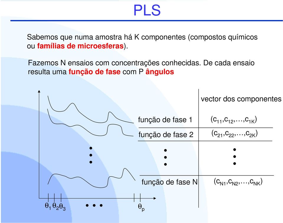 De cada ensaio resulta uma função de fase com P ângulos vector dos componentes função