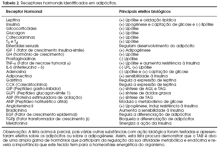 EXAMES BIOQUÍMICOS Glicemia de Jejum: 70 a 110 mg/dl ALbumina: 3,5 a 5 g/dl PARÂMETROS NORMAIS DE DOSAGENS BIOQUÍMICAS Colesterol Total (mg/dl) Triglicérides (mg/dl) Baixo Valor Ótimo < 200 < 150