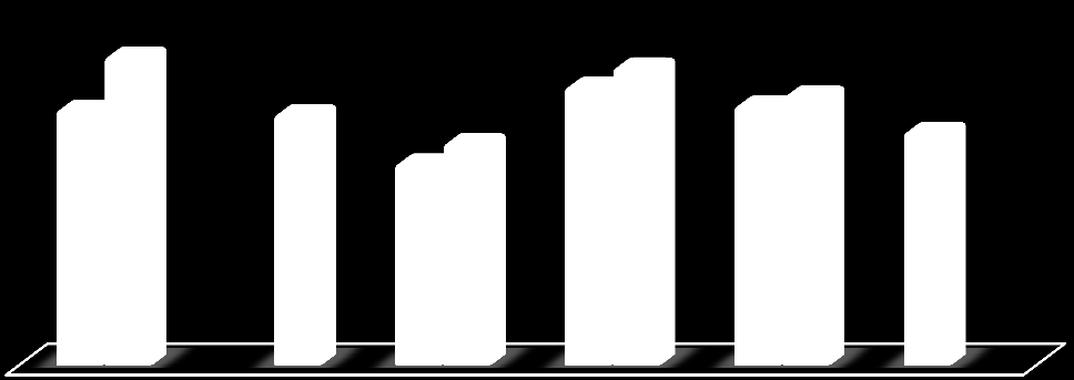 6º A 6º B Cf Cp Cf Cp 76,96 76,4 63,5 60,8 68,1 73,2 64,7 66,1 57,9 77,2 65,3 68,8 62,6 76,4 75,9 72,8 69,5 57,9 Leitura e Escrita CEL Escrita Média Final Média Nacional Leitura e Escrita CEL Escrita