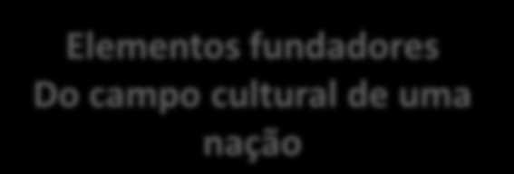 Elementos fundadores da cultura de uma nação Influência das religiões Nível de desenvolvimento econômico Crenças e tabus Composição e espírito das leis Elementos