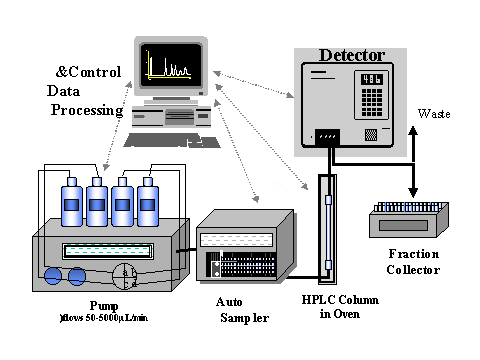 EQUIPAMENTO PARA HPLC Sistema de controle, aquisição, armazenamento e tratamento de dados Detector Descarte Reservatórios de fase