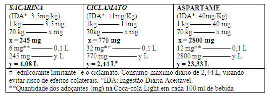 Para seleção dos refrigerantes, chás e sucos a serem avaliados foram utilizados como critérios de inclusão, a presença de edulcorantes em sua formulação e enquadramento em alguma das categorias de