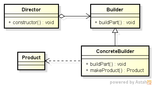 Builder Separa a construção de um objeto complexo da sua representação, de modo que o mesmo processo de construção possa criar diferentes representações.