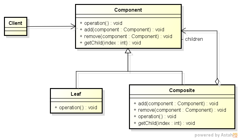 Composite Compõe objetos em estruturas de árvore para representar hierarquias do tipo partes-todo.
