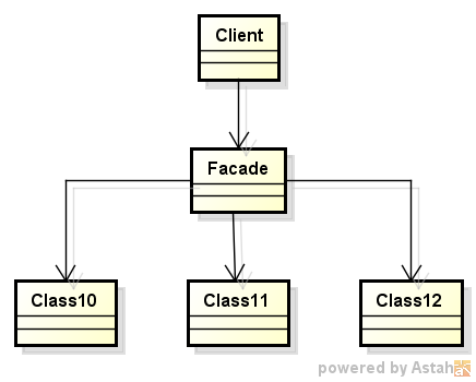 Façade Fornece uma interface unificada para um conjunto de interfaces em um subsistema.