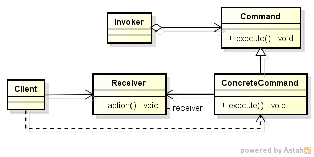 Command Encapsula uma solicitação como um objeto, desta forma permitindo que você parametrize clientes com diferentes solicitações, enfileire ou registre (log) solicitações e suporte operações que