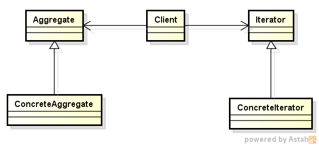 Iterator Fornece uma maneira de acessar sequencialmente os elementos de um objeto agregado sem expor sua representação subjacente.