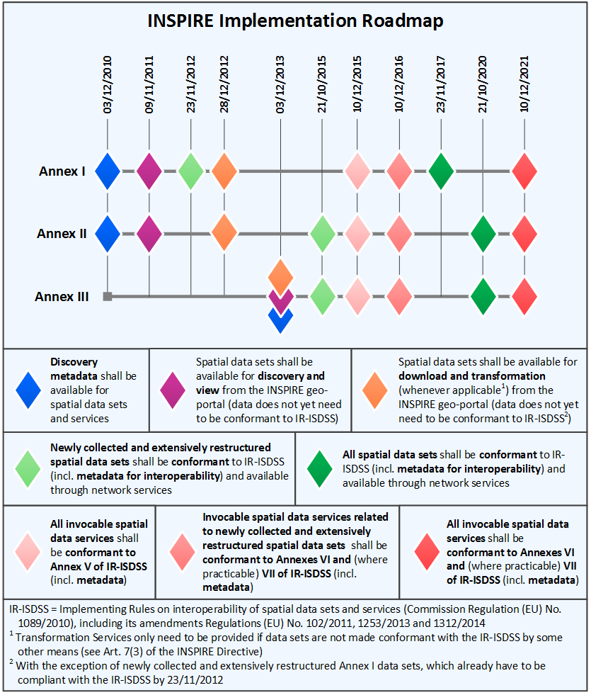 Fases da implementação da Directiva INSPIRE 1. Documentação - criação e disponibilização de metadados 2.