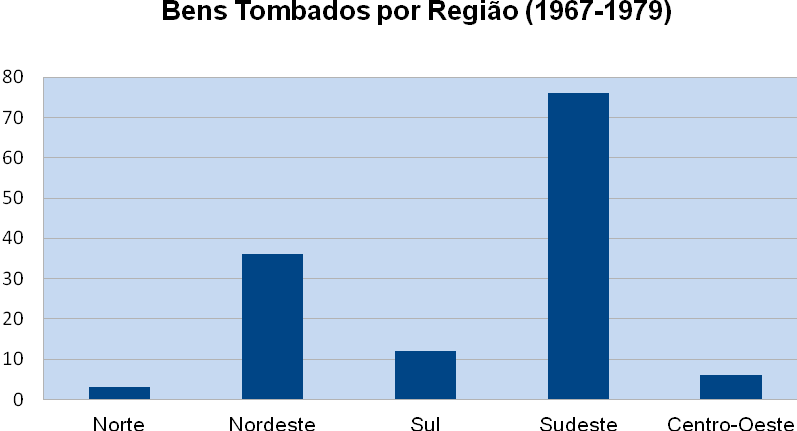 A maior parte dos bens tombados pelo Conselho no IPHAN entre os anos de 1967 e 1979 localiza-se na região Sudeste (79), nos estados do Rio de Janeiro (42), São Paulo (22), Minas Gerais (11) e
