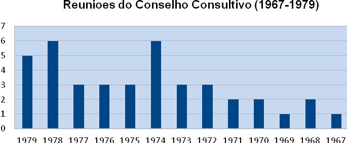 Entre os anos de 1967 e 1979, foram realizadas 40 reuniões do Conselho Consultivo, uma média de 3 reuniões anuais, conforme Figura 5. Figura 5 - Reuniões do Conselho Consultivo (1967-1979).