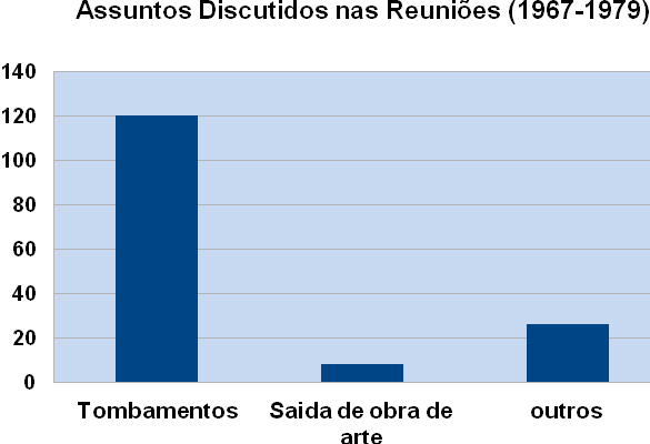 Figura 6 - Principais temas discutidos durante as reuniões do Conselho Consultivo (1967-1979). Fonte: Atas do Conselho Consultivo do IPHAN (Arquivo Noronha Santos).