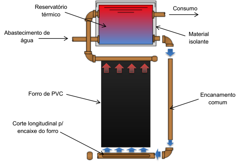 familiares através da implantação de alternativas de aquecimento solar, com especificação de materiais de baixo custo e mínimo impacto ao meio ambiente, possibilitando a inclusão social por meio da