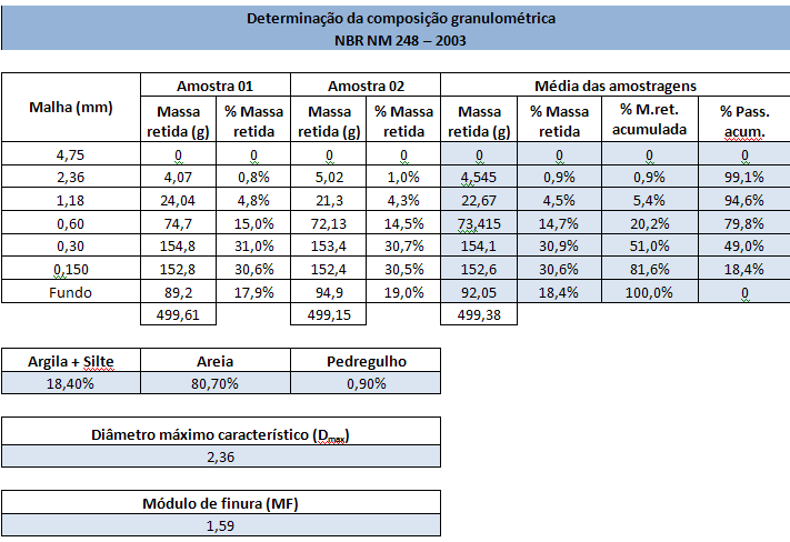 ESTUDO DO APROVEITAMENTO DE RESÍDUOS CERÂMICOS VISANDO À REDUÇÃO DA QUANTIDADE DE CIMENTO PORTLAND NA PRODUÇÃO DE SOLO-CIMENTO Tabela 02.