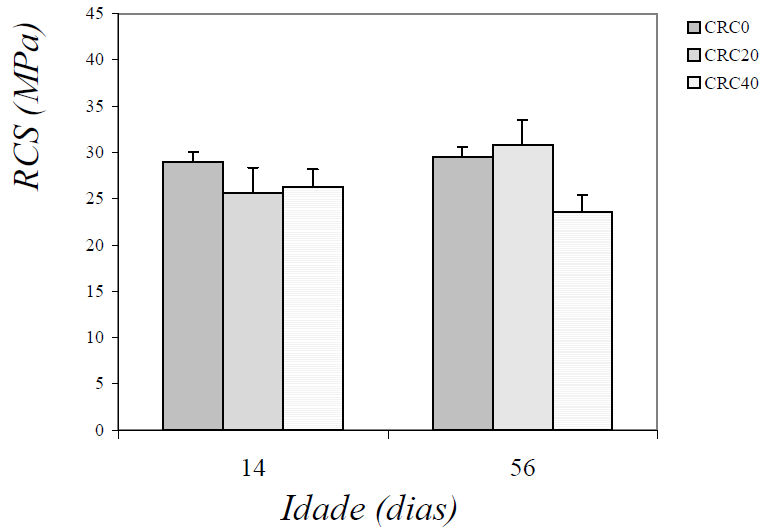 45 Figura 10 - Resistência a Compressão Simples (RCS) de concretos contendo resíduo de cerâmica vermelha (RC) com diferentes teores de substituição do cimento curados a temperatura ambiente Fonte: