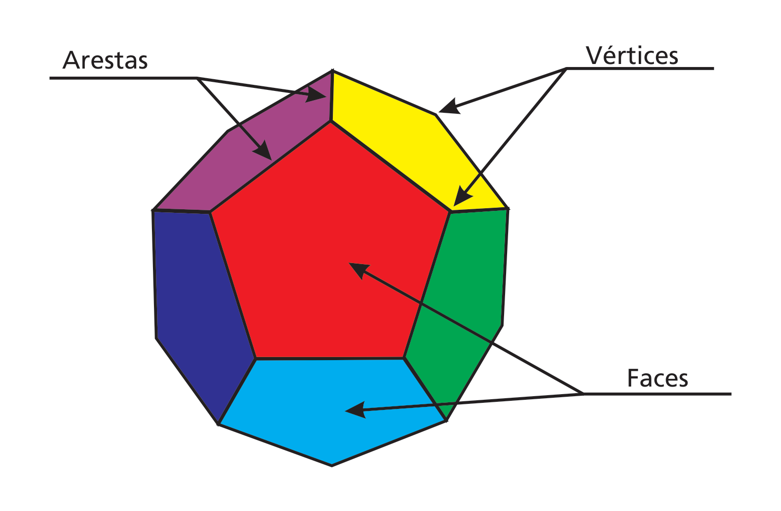 os seus principais elementos assinalados: Observe que as faces dos poliedros são