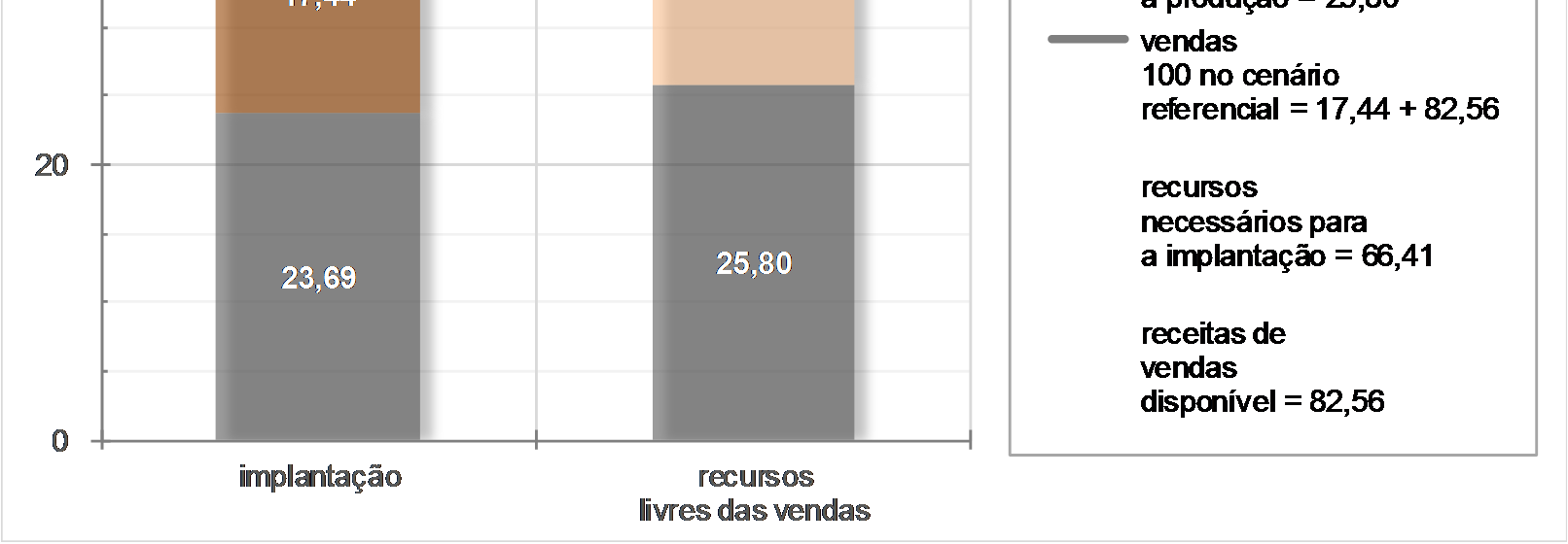 A equação de fundos do protótipo está explicitada no gráfico 6.