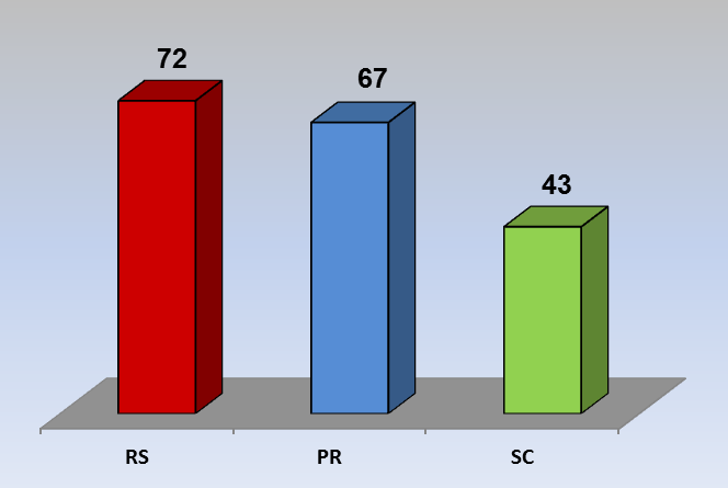 Figura 37 - % Perfil do Usuário - Região Sudeste 2,8% 37,1% 14,2% 45,9% ES MG RJ SP FONTE: NAMBI e E-SIC