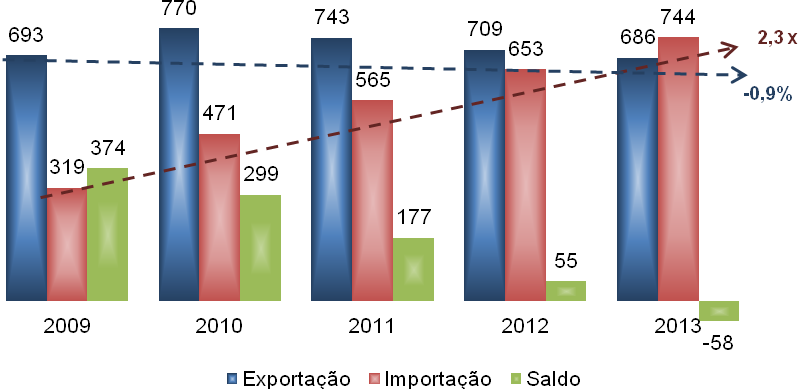 5.13. Resultados da balança comercial O crescimento acentuado das importações somado à queda das exportações implicou um déficit do setor moveleiro brasileiro, que passou de um superávit US$ 373,9