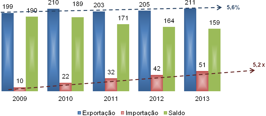 Resultados da balança comercial do setor moveleiro (em milhões de US$) Rio Grande do Sul 6.