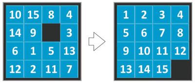 O 15-puzzle ou Jogo do 15 é um antigo jogo de translações composto por um arranjo de 15 peças.