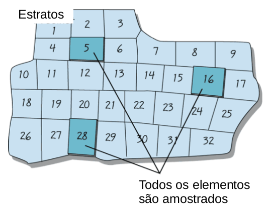 probabilísticos por conglomerado A área da população é dividida em seções (ou conglomerados, ex.: bairros, quarteirões).