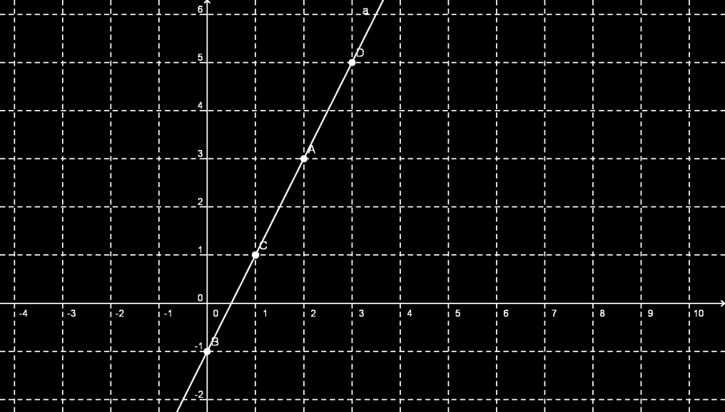 formação da função em questão; 4 ) Marcar no plano cartesiano os pares ordenados calculados; 5 ) Traçar a linha que une os pontos constituindo o gráfico da