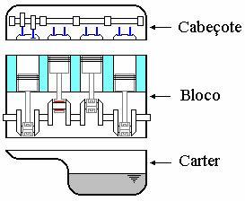 deste, é nele que se encontram os cilindros; Carter, é a parte inferior do motor