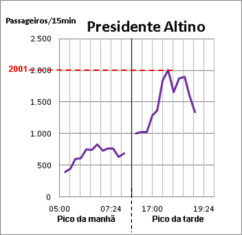 Exemplo de picos em períodos