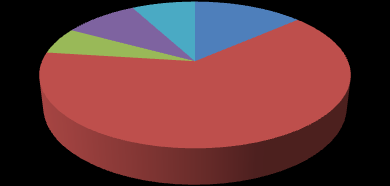 SERVIÇOS PESSOAIS 9,1% ATIVIDADES CULTURAIS, RECREATIVAS E ESPORTIVAS 5,7% ENSINO CONTINUADO 9,2% 15,0% 61,0% SALÁRIOS, RETIRADAS E OUTRAS REMUNERAÇÕES Nesta primeira etapa, convém recapitular que a