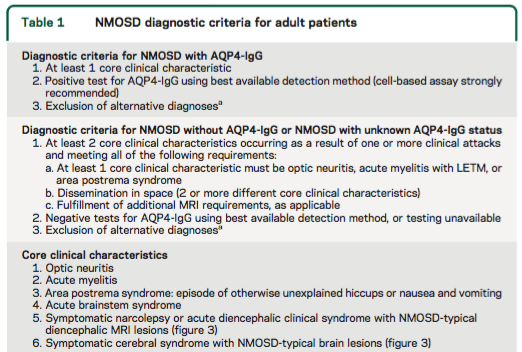 Doenças do Espectro da Neuromielite Óptica Doença muito grave Mielite longitudinalmente extensa e/ou Nevrite óptica IgG-AQP4 Diagnóstico Prognóstico Doença mais grave!