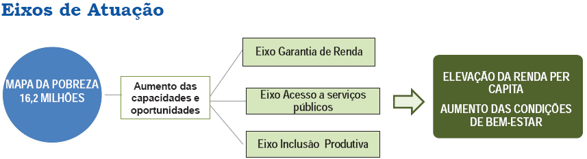 O Plano Brasil Sem Miséria possui a meta de incluir no Programa Bolsa Família de mais 800 mil famílias até dezembro de 2013.