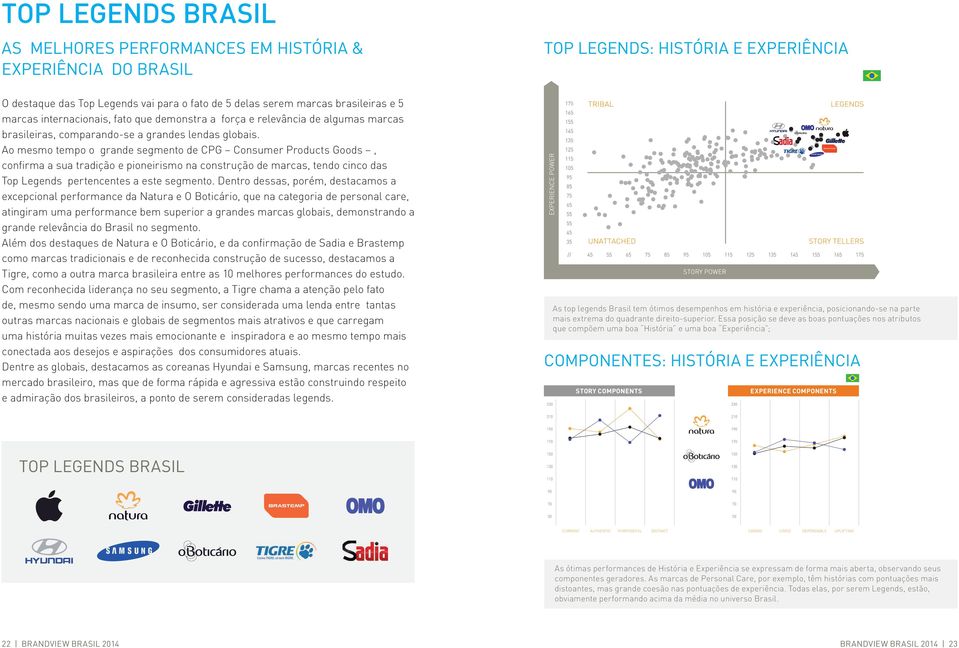 Ao mesmo tempo o grande segmento de CPG Consumer Products Goods, confirma a sua tradição e pioneirismo na construção de marcas, tendo cinco das Top Legends pertencentes a este segmento.