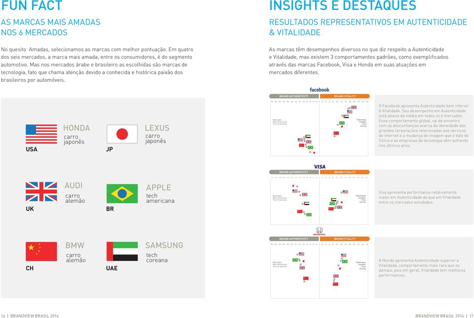 Mas nos mercados árabe e brasileiro as escolhidas são marcas de tecnologia, fato que chama atenção devido a conhecida e histórica paixão dos brasileiros por automóveis.