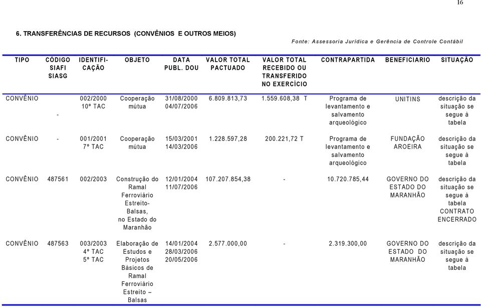 68,38 T Programa de levantamento e salvamento arqueológico UNITINS descrição da situação se segue à tabela CONVÊNIO - 1/21 7º TAC Cooperação mútua 15/3/21 14/3/26 1.228.597,28 2.