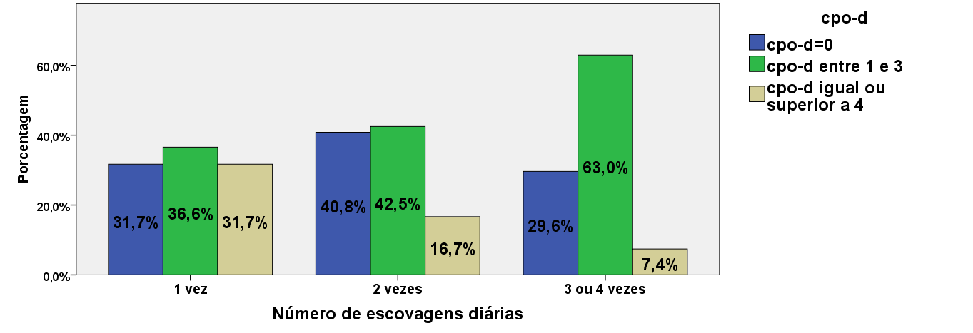 Percentagem crianças que escovam os dentes apenas 1 vez por dia apresentou índice cpo-d mais elevado e o grupo que escova os dentes 2 vezes por dia o que apresentou cpo-d menor.