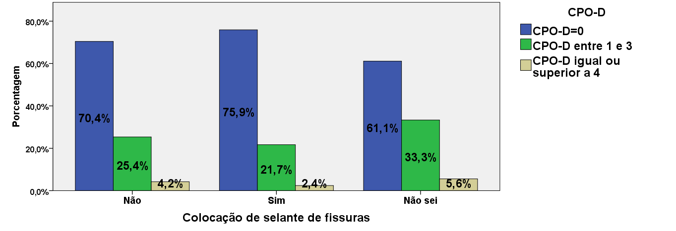 Percentagem selante de fissuras e o índice CPO-D (p-valor = 0.499 > 0,05).