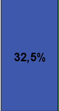 Percentagem Percentagem Figura 27 - Distribuição do índice de CPO-D e a utilização do cheque-dentista.