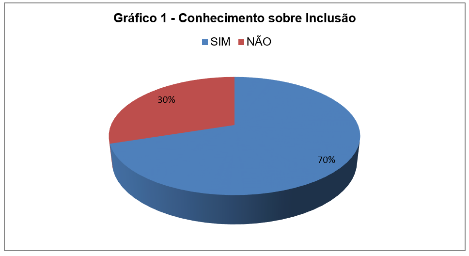 foram coletados visando alcançar os objetivos propostos. Gráficos e Quadros demonstrativos foram executados para análise e discussão. 5.