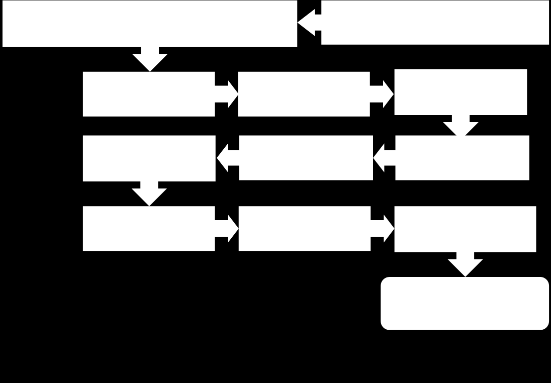 Fluxo de processamento de dados de