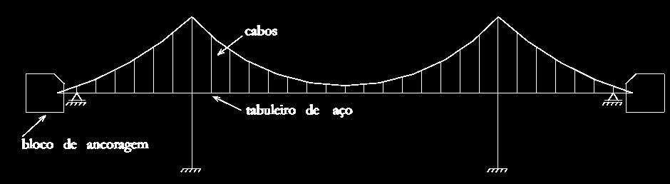 Pontes Pênseis Pontes pênseis ou suspensas possuem o tabuleiro contínuo, sustentando por vários CABOS METÁLICOS (pendurais) atirantados ligados a dois cabos maiores (ou barras