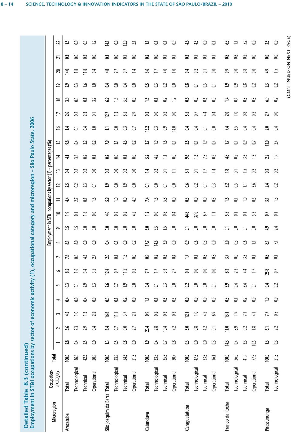 occupations by sector (1) percentages (%) 1 2 3 4 5 6 7 8 9 10 11 12 13 14 15 16 17 18 19 20 21 22 Araçatuba Total 100.0 2.8 5.6 4.5 0.4 6.3 8.5 7.8 8.1 6.5 1.9 4.4 2.5 0.4 4.1 9.8 1.4 2.6 3.6 2.9 14.
