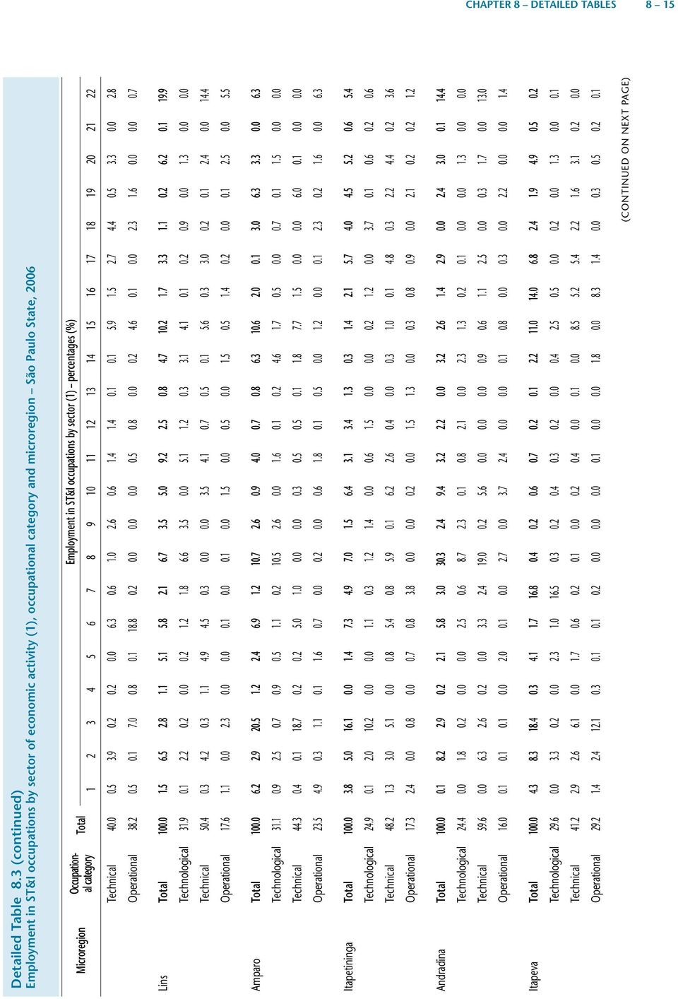 occupations by sector (1) percentages (%) 1 2 3 4 5 6 7 8 9 10 11 12 13 14 15 16 17 18 19 20 21 22 Technical 40.0 0.5 3.9 0.2 0.2 0.0 6.3 0.6 1.0 2.6 0.6 1.4 1.4 0.1 0.1 5.9 1.5 2.7 4.4 0.5 3.3 0.0 2.8 Operational 38.