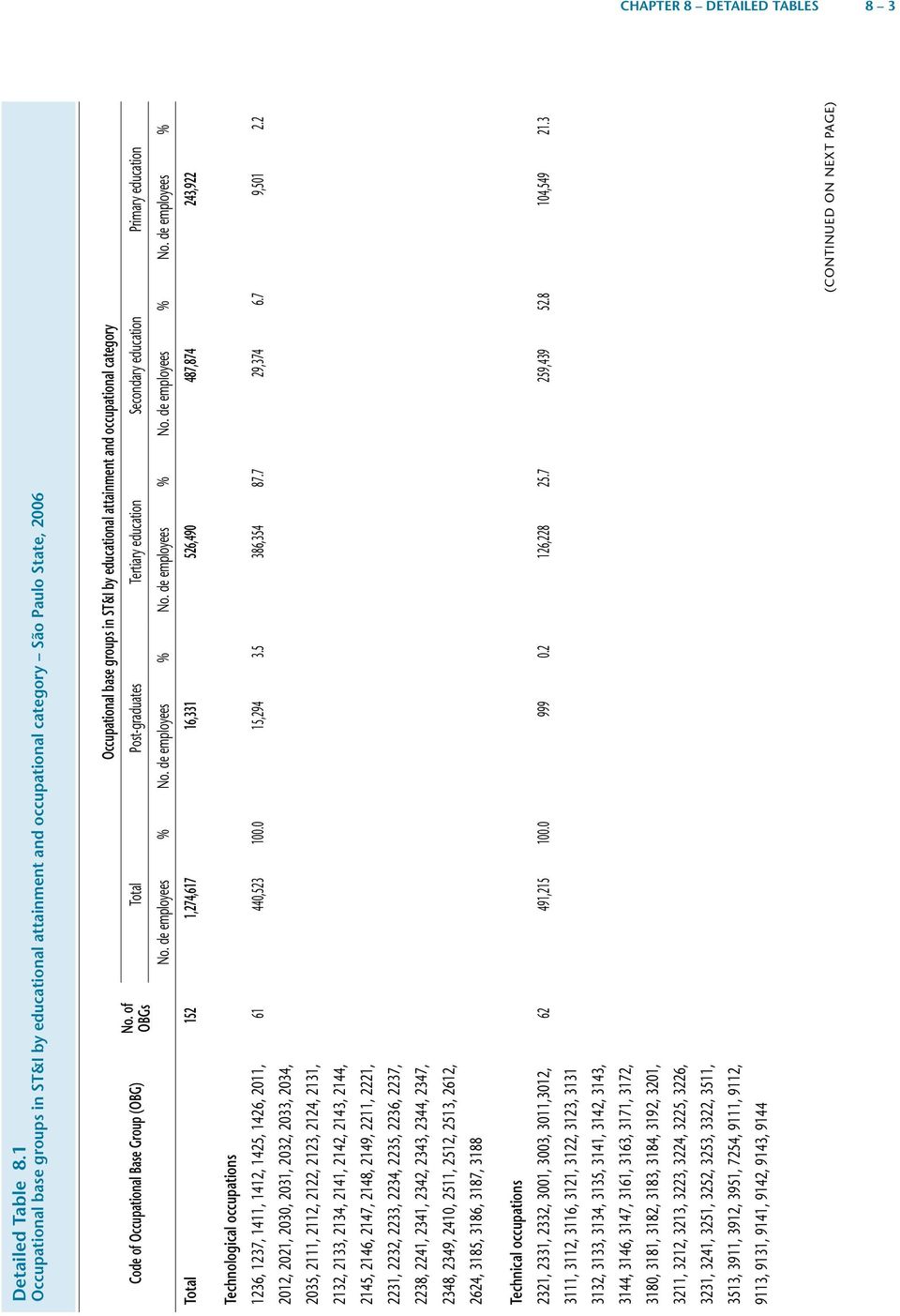 de employees % No. de employees % No. de employees % No. de employees % Total 152 1,274,617 16,331 526,490 487,874 243,922 Technological occupations 1236, 1237, 1411, 1412, 1425, 1426, 2011, 61 440,523 100.